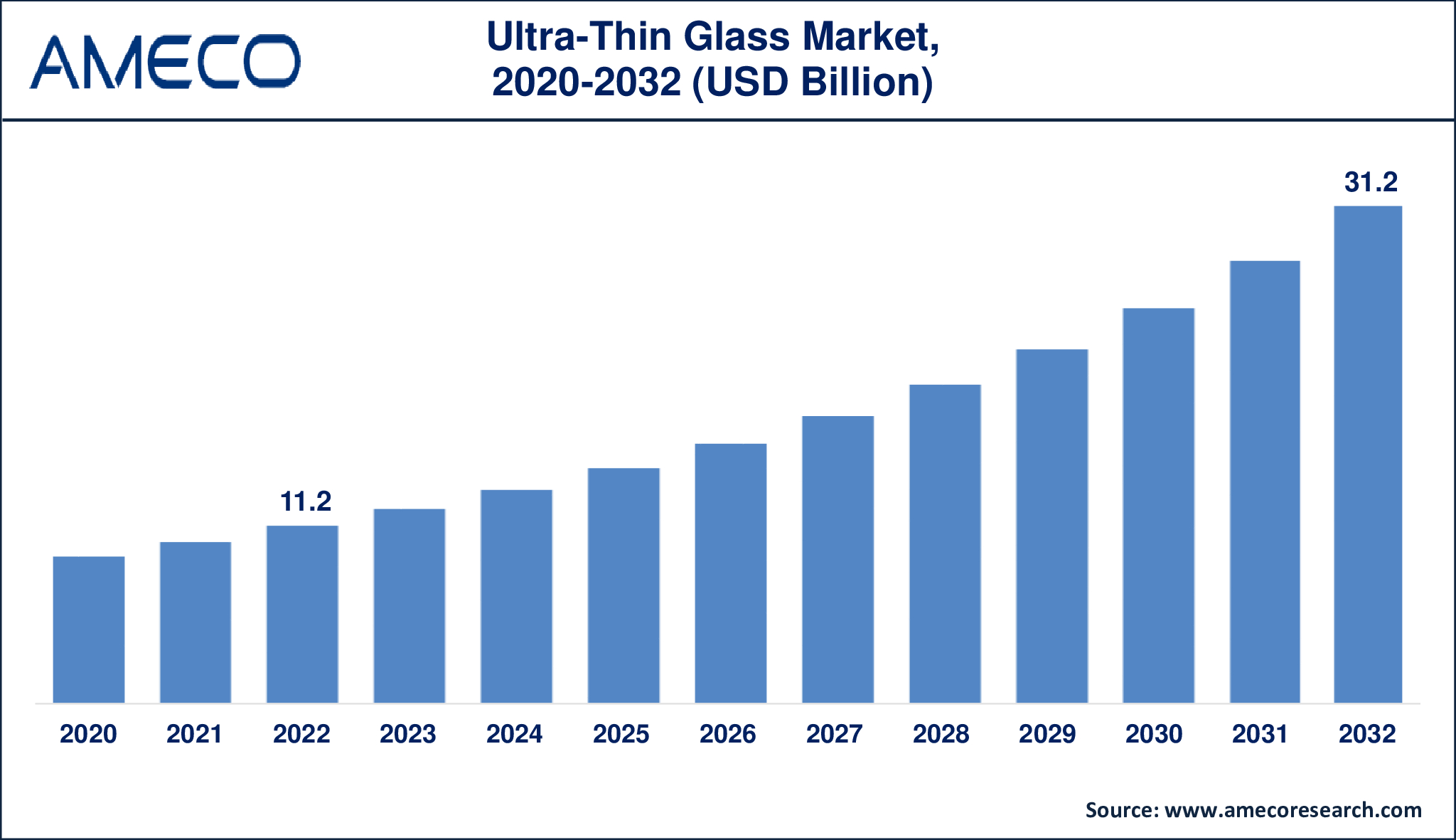 Ultra-Thin Glass Market Dynamics